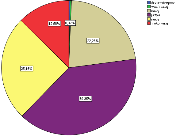 Η πλειοψηφία των ερωτωμένων (βλ. Σχήμα 5) είναι συνταξιούχοι και χαρακτήρισε ως μέτρια την οικονομική του κατάσταση (39,4%).