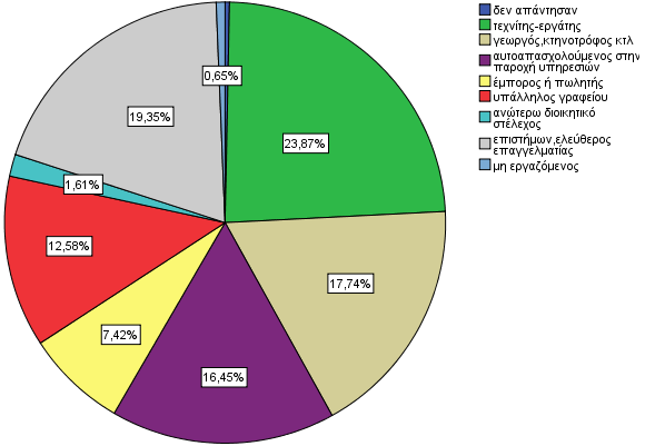 Όσον αφορά την επαγγελματική ιδιότητα των ερωτωμένων του δείγματος (βλ.