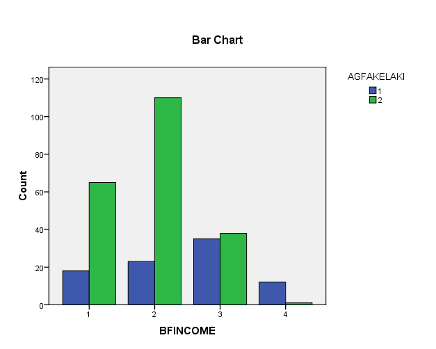 Chi-Square Tests Value df Asymp. Sig. (2- sided) Pearson Chi-Square 48,897 a 3,000 Likelihood Ratio 47,024 3,000 Linear-by-Linear Association 30,768 1,000 N of Valid Cases 302 a.