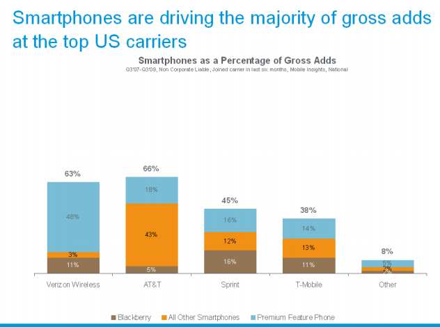 από το 80% των 18-29 ετών κάνουν χρήση µηνυµάτων κειµένου και το 38% αναφέρει ότι το κινητό είναι πιο σηµαντικό