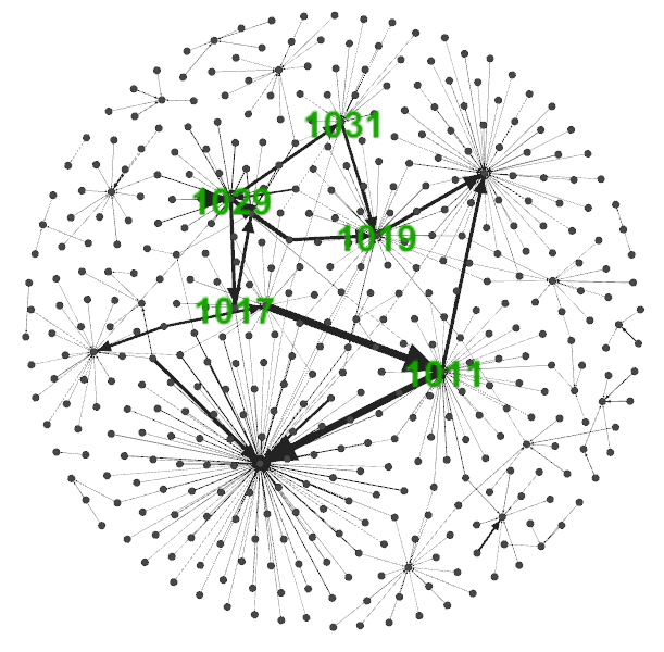 Εφαρμοσμένα μαθηματικά δίκτυα: η περίπτωση του συστημικού κινδύνου σε μικρο-επίπεδο Πίλαθαο 3. Οι ππώηοι πένηε πελάηερ με ηο μεγαλύηεπο betweenness centrality Κόκβνη Betweenness centrality 1029 150.