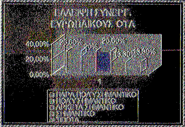 Όπως παρατηρούμε από τα διαγράμματα 2 είναι οι σημαντικότερες αδυναμίες των OTA.