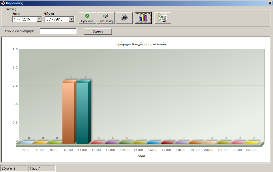 Γράφημα Παρουσιών Γράφημα Εισόδου Αναχωρήσεων ημέρας αλλά και
