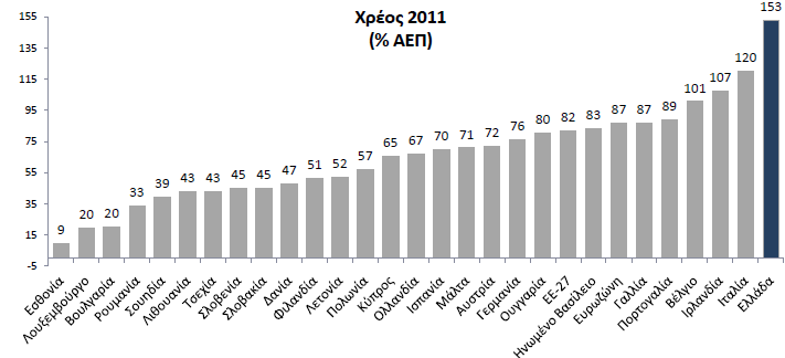 Γηάγξακκα 10 http://www.ecb.int/pub/pdf/annrep/ar2010el.pdf ην επόκελν δηάγξακκα βιέπνπκε ην δεκόζην ρξένο ησλ ρσξώλ ηεο Δ.Δ. θαηά ην 2011.