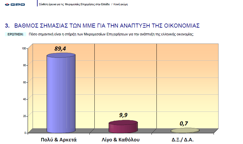 Διάγραμμα 4: Άποψη για τον Μεγάλο Αριθμό ΜΜΕ στην Ελλάδα Υπέρ της