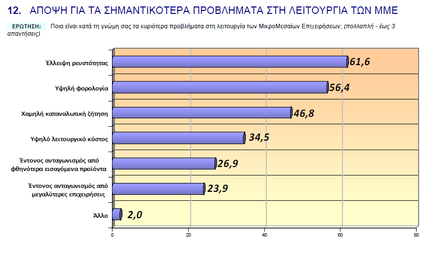 2) η φορολογία, 3) το ασφαλιστικό, 4) τα ΕΣΠΑ-πρόγραμμα δημοσίων επενδύσεων, 5) το παραεμπόριο, 6) οι εμπορικές μισθώσεις, και 7) ο Τειρεσίας. Πιο συγκεκριμένα, ο πρόεδρος της ΕΣΣΕ, κ.