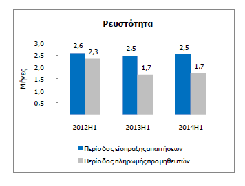 Όπως είναι εμφανές το πρόβλημα της ρευστότητας είναι για όλους ο κοινός παρονομαστής, και επηρεάζει αρνητικά την αγορά.