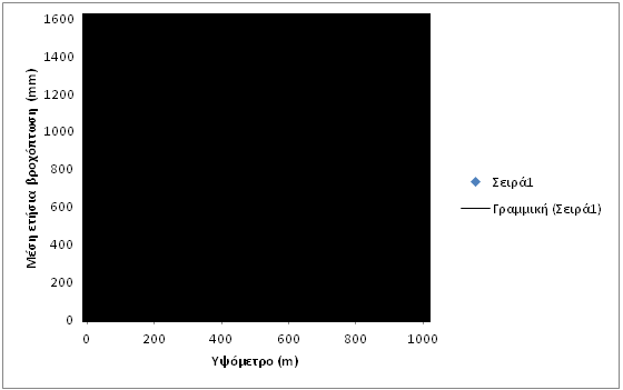 Πίνακας 4: Συντελεστής διαβρωτικότητας της βροχόπτωσης (R) με βάση τον δείκτη MF για τους μετεωρολογικούς σταθμούς του Πηνειού Βροχομετρικός Συντεταγμένες (ΕΓΣΑ '87) Σταθμός X Y Z MF (mm) R (MJ mm ha