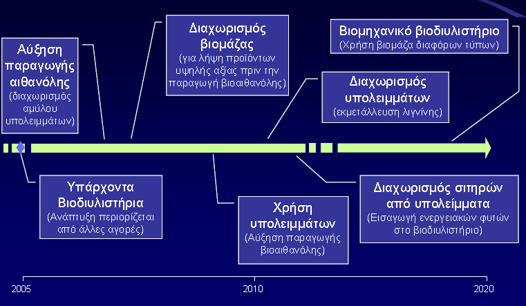 Εικόνα 14. Η εξέλιξη των βιοδιυλιστηρίων (U.S. Department of Energy) 1.15.