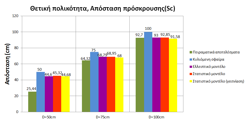 Σχήμα 4.14: Γράφημα στηλών με συγκεντρωτικά αποτελέσματα της ακτίνας σύλληψης κατηγοριοποιημένα ανά ύψος φορτισμένης ράβδου. Θετική πολικότητα.