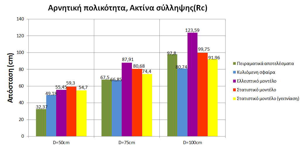 Σχήμα 4.16: Γράφημα στηλών με συγκεντρωτικά αποτελέσματα της ακτίνας σύλληψης κατηγοριοποιημένα ανά ύψος φορτισμένης ράβδου. Αρνητική πολικότητα.