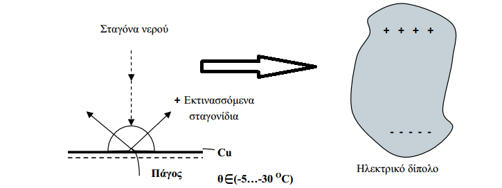 Σχήμα 1.6: Μηχανισμός διαχωρισμού ηλεκτρικών φορτίων εντός των νεφών που βασίζεται στο φαινόμενο διασποράς [4].