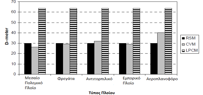 σχεδόν όλους τους τύπους πλοίων βρίσκονται μόνο στο ±10%, ενώ τα αποτελέσματα της μεθόδου LPCM έχουν διαφορές που κυμαίνονται μεταξύ ±60% και ±140% σε σύγκριση τόσο με την RSM όσο και με τη CVM.