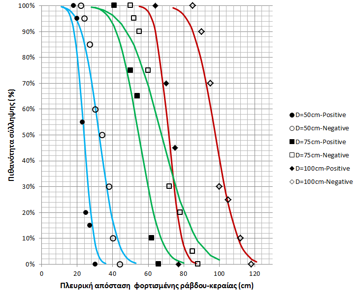 95 cm X X X X X X 14/20 70% 90 cm X X 18/20 90% 85 cm 20/20 100% Πίνακας 4.14: Πίνακας πειραματικών μετρήσεων για αρνητική πολικότητα και απόσταση πρόσκρουσης D=100cm Σχήμα 4.