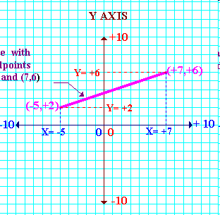 2 Καρτεσιανές (Cartesian) Συντεταγμένες Γραμμή στο επίπεδο (2D) Τα