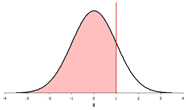 Παράδειγμα 8.2 P(X < 1,100) = P( Z < 1.