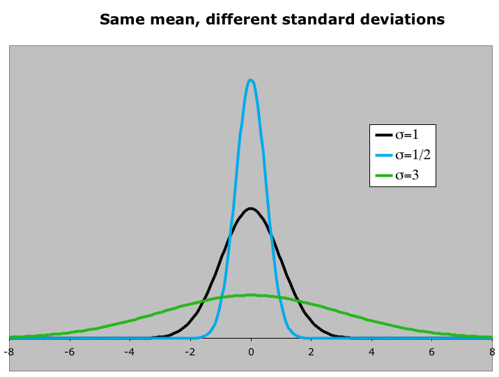Κανονική Κατανομή Η κανονική κατανομή καθορίζεται από δύο παραμέτρους: τον μέσο και την τυπική απόκλιση.