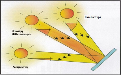 Εικόνα 3.2. Μακροσκοπική άποψη των θέσεων του ήλιου κατά τη διάρκεια του έτους (Πηγή: Λιβαδά Μ.