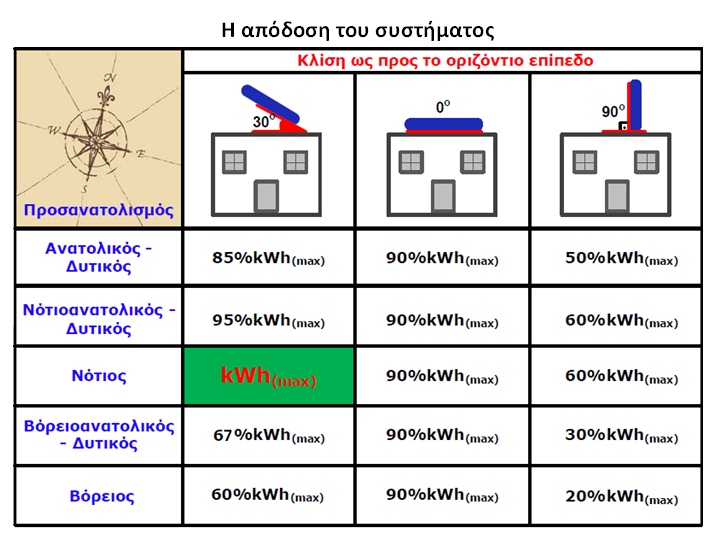 Πίνακας 3.1. Ενδεικτική απόδοση φωτοβολταϊκού συστήματος ανάλογα με τον προσανατολισμό και την κλίση (Πηγή: www.anp.