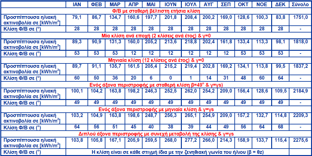 Πίνακας 3.3. Προσπίπτουσα ηλιακή ακτινοβολία σε Φ/Β σύστημα στην περιοχή της Λαμίας (Πηγή:Α.