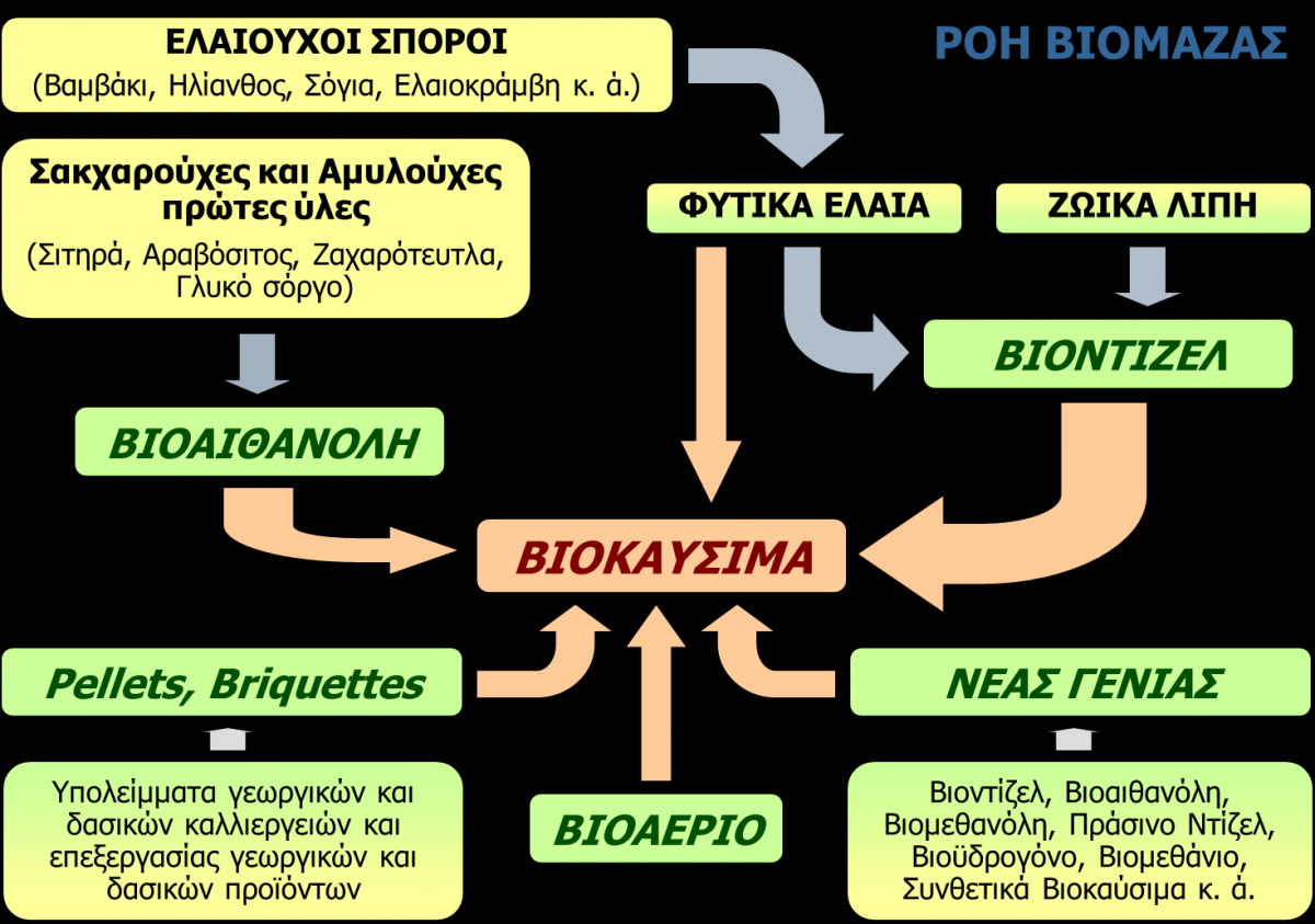 5.1 ΠΛΕΟΝΕΚΤΗΜΑΤΑ - ΜΕΙΟΝΕΚΤΗΜΑΤΑ ΒΙΟΜΑΖΑΣ Πλεονεκτήματα 1. Αποτροπή του φαινομένου του θερμοκηπίου. 2.