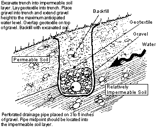 ii)δγθάξζηα ζηξαγγηζηήξηα (interceptor drains) Σα ζηξαγγηζηήξηα είλαη κηθξνχ βάζνπο ηάθξνη, πιεξσκέλεο κε θνθθψδεο πιηθφ θίιηξνπ πνπ ζηε βάζε ηνπο ζπλήζσο θέξνπλ δηάηξεην ζσιήλα παξνρέηεπζεο ελψ