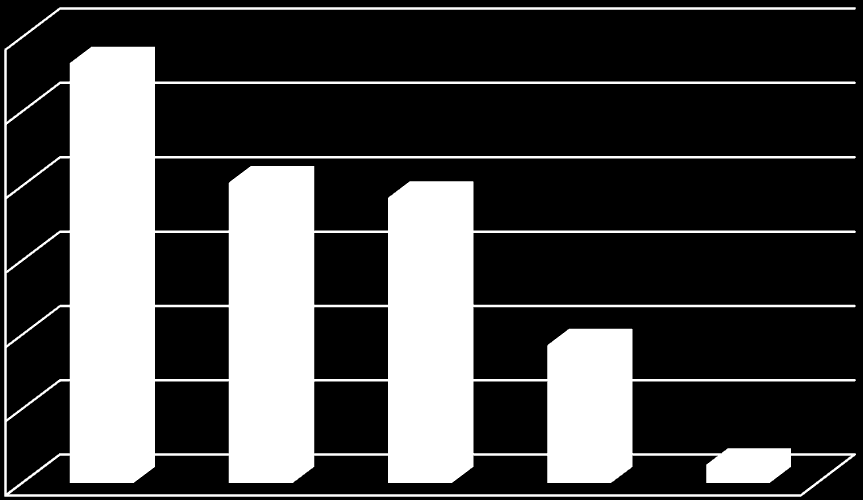 Περιφέρεια Πελοποννήσου Κορινθίας 2,825988 Μεσσηνίας 2,023707 Αργολίδας 1,921809 Λακωνίας 0,930019