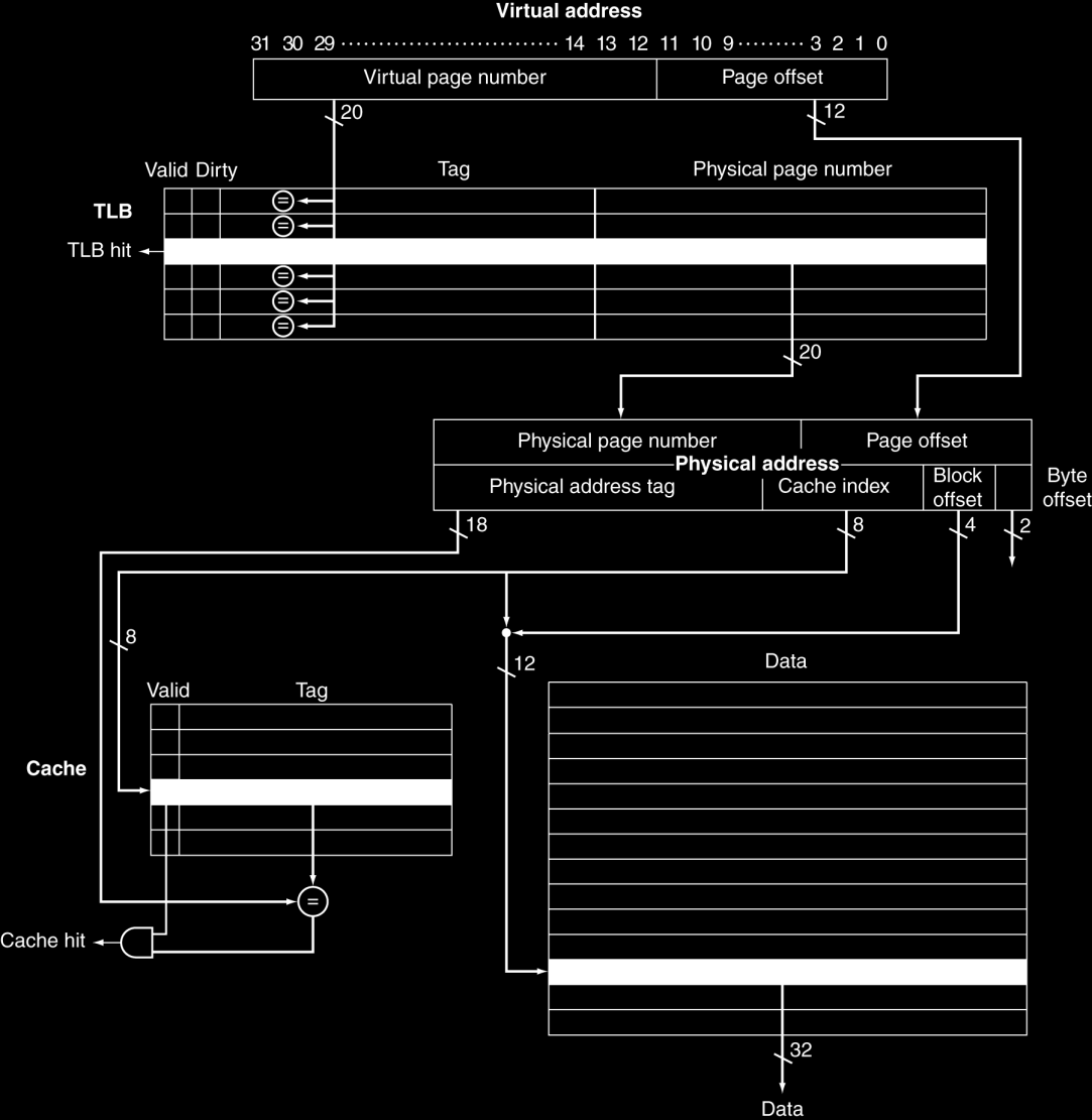 Σχέση TLB και Caches Σε περίπτωση TLB Miss, η καταχώρηση πρέπει να έρθει από τον πίνακα σελίδων (page table) στο TLB. Δηλ. πρέπει να κάνουμε προσπέλαση στην κύρια μνήμη.