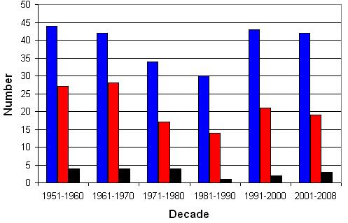 Χρονική διακύμανση καταστροφών Αριθμός επεισοδίων (195-28)