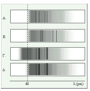 B.3 Το φιλμ Α του σχήματος δείχνει το συνεχές και το γραμμικό φάσμα μιας ακτινοβολίας Χ. Α. Ποιο από τα φιλμ Β, Γ, Δ αντιστοιχεί στο φάσμα της ακτινοβολίας Χ στην περίπτωση που αλλάξουμε μόνο το υλικό της ανόδου.