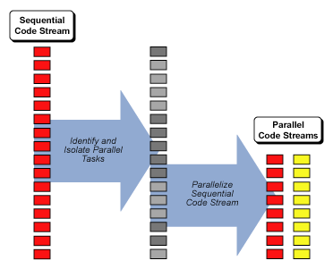 Simultaneous multithreading = hyperthreading (SMT) Υποστηρίζεται από τους σύγχρονους επεξεργαστές.