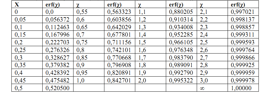 - 52 - erfc(χ)=1-erf(χ) erf(-χ)=-erf(χ) erfc(-χ)=1+erf(χ) H τιμι τθσ ςυνάρτθςθ ςφάλματοσ erf(x) για τισ διάφορεσ τιμζσ του χ προκφπτει από τον Υίνακα 1. Χτθν Εικ.