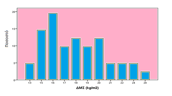 Γξάθεκα 18: πρλφηεηεο ΓΜ Ζ πιεηνςεθία ηνπ δείγκαηνο n 16 =8(19,5%) άηνκα έρνπλ ΓΜ 16kg/m 2, αθνινπζνχλ n 15 = 6 (14,6%) άηνκα κε ΓΜ 15 kg/m 2, n 18 = 8 (12,2%) άηνκα κε ΓΜ 18 kg/m 2, n 20 = 5 (12,2%)