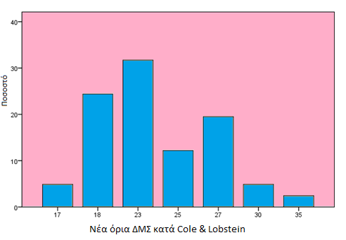 Γξάθεκα 19: πρλφηεηεο ζχκθσλα κε ηηο θακπχιεο ΓΜ πξνο Ζιηθία ησλ Cole & Lobstein (2012) Ζ πιεηνςεθία ηνπ δείγκαηνο n 1 =13(31,7%) άηνκα έρνπλ ΓΜ 23kg/m 2, αθνινπζνχλ n 2 = 10 (24,4%) άηνκα κε ΓΜ 18