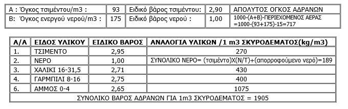 Σελίδα 22 ΟΜΑ Α 44. Σκυρόδεµα C16/20.