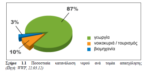 Βιομηχανία.