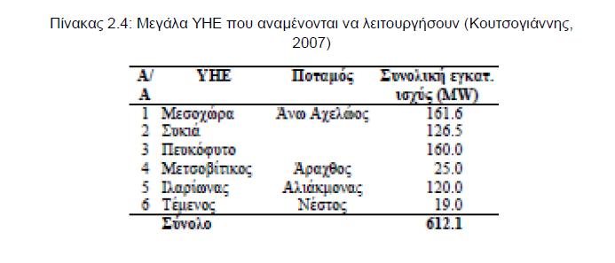 Πίν. 2-3: Ετήσιο Εληνικό και Παγκόσμιο υδροδυναμικό (Στεφανάκος, 2011) Πίν.