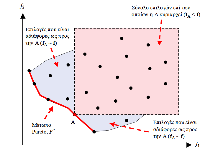 Σχ. 4-1: Απεικόνιση των σχέσεων κυριαρχίας και του μετώπου Pareto σε ένα πρόβλημα ελαχιστοποίηση δύο κριτηρίων (Ευστρατιάδης, 2008) Οι διάφορες λύσεις που προκύπτουν μπορούν να αναπαρασταθούν ως