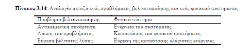 Πίν. 4-1: Αναλογία μεταξύ ενός προβλήματος βελτιστοποίησης και ενός φυσικού συστήματος (Κατσίγιαννης, 2008) Ο αλγόριθμος της προσομοιωμένης ανόπτησης βασίζεται σε δύο αποτελέσματα της στατιστικής