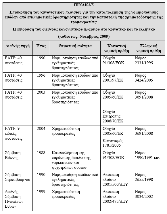 2.3 Εθνικό Θεσμικό Πλαίσιο Για την συμμόρφωση τόσο με το διεθνές όσο και το κοινοτικό θεσμικό πλαίσιο σχετικά με την πρόληψη καταπολέμηση νομιμοποίησης εσόδων από εγκληματικές δραστηριότητες και