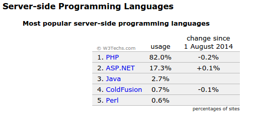 Server side scripting languages ASP/ASP.NET (*.asp/*.aspx) Java via JavaServer Pages (*.jsp) PHP (*.