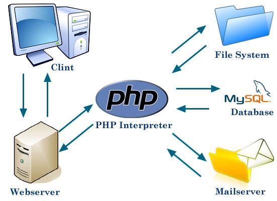 Βασικές αρχές λειτουργίας Η PHP τρέχει σε ένα διακομιστή. Ο Web browser ενός χρήστη κάνει μία http:// αίτηση για μια συγκεκριμένη php Web σελίδα. (πχ. http://www.hua.gr/index.