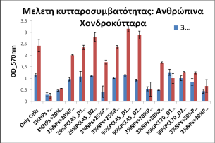 Αντίστοιχα, για τα ανθρώπινα χονδροκύτταρα, για 3 και 7 ημέρες: Η ύπαρξη 3% nanowires AgNPs φαίνεται να είναι πιο τοξική συγκριτικά με τα ικριώματα χωρίς νανοσωματίδια για τα ανθρώπινα χονδροκύτταρα.