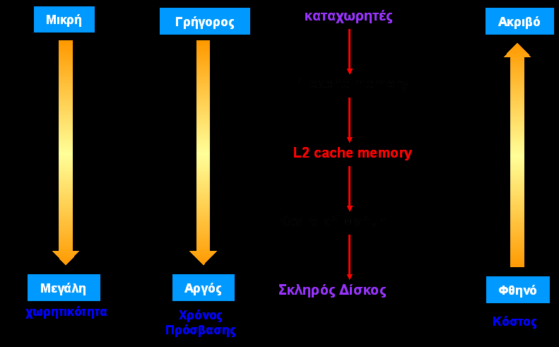 Ιδιότητες της