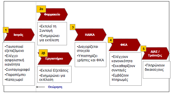 Σε επίπεδο λειτουργικότητας το σύστημα θα πρέπει να καλύπτει το σύνολο των λειτουργιών που εμπλέκονται στη διαδικασία, δηλαδή την ιατρική επίσκεψη, τη συνταγογράφηση φαρμάκων και την έκδοση