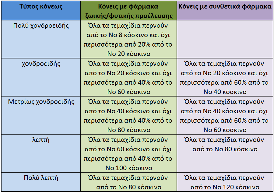 Το μέγεθος των τεμαχιδίων των φαρμακευτικών