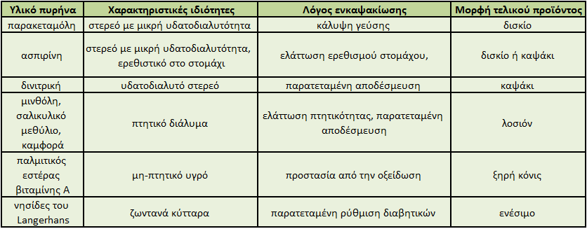 Παραδείγματα