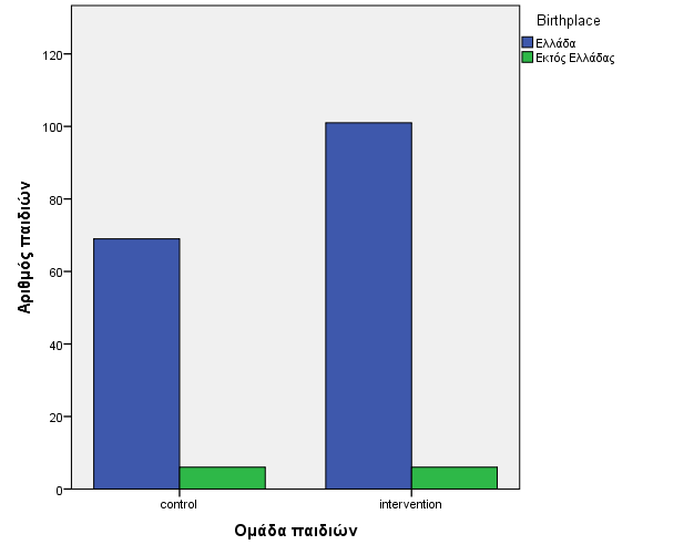 Gender Γράφημα 1: Σύγκριση των παιδιών των δύο ομάδων πριν την παρέμβαση ανά φύλο. Υπάρχει ομοιογένεια μεταξύ των ομάδων (p=0.