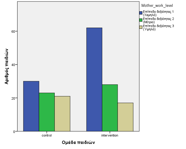 Γράφημα 3: Σύγκριση των παιδιών των 2 ομάδων ανάλογα με το εργασιακό επίπεδο του πατέρα. Υπάρχει ομοιογένεια μεταξύ των ομάδων (p=0.517).