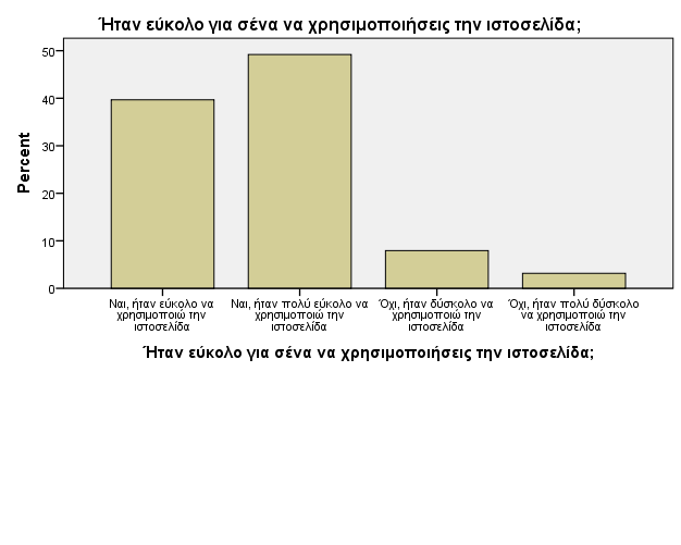 Aντίστοιχα, τα περισσότερα παιδιά δεν αντιμετώπισαν δυσκολία στην χρήση της ιστοσελίδας και μόνο το 3,2% των μαθητών δυσκολεύτηκε να την χρησιμοποιήσει (γράφημα 20).